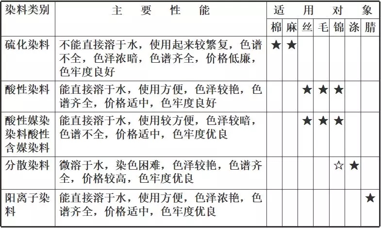 回收染料